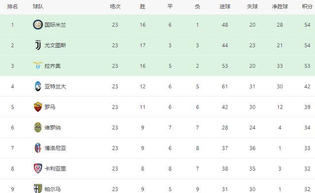  国际米兰绝杀尤文，登顶意甲积分榜  